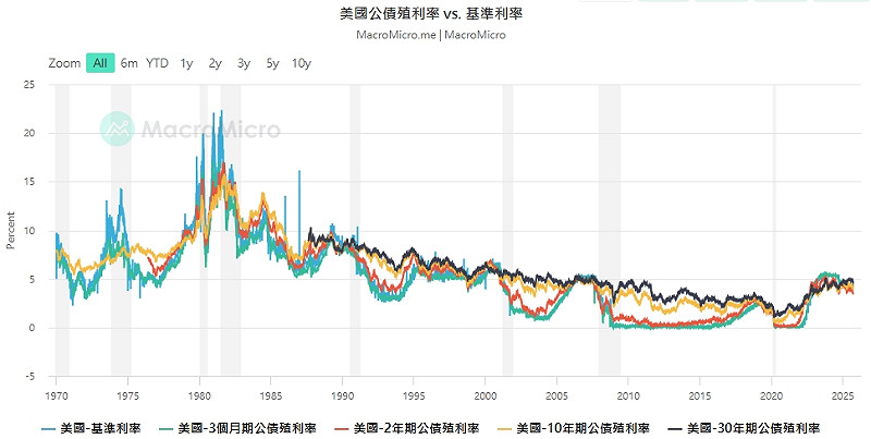 圖一美債利率與銀行基準利率的走勢圖。   圖: 擷取自財經M平方www.macromicro.me