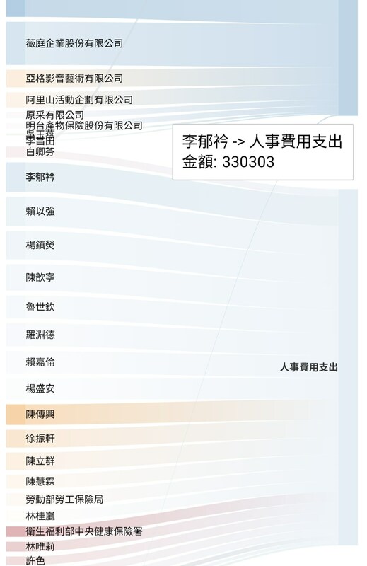 黃國昌2016年競選經費支出人事費用李郁衿33萬303元，吳靜怡質疑，受僱於「凱思國際」涉嫌違法偷拍的其中一位狗仔疑似就是「李郁衿」。   圖：取自吳靜怡臉書