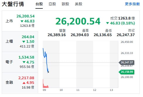 台股今天(24日)開紅、小漲54點，最高來到26394點，不過隨之翻黑，跌逾46點、來到26200點。   圖: 擷取自yahoo台股走勢圖