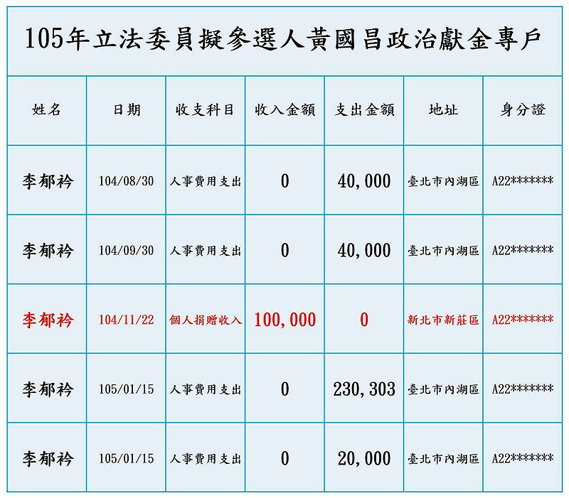  李郁衿疑似回捐 10萬元給黃國昌。 圖：取自四叉貓臉書 