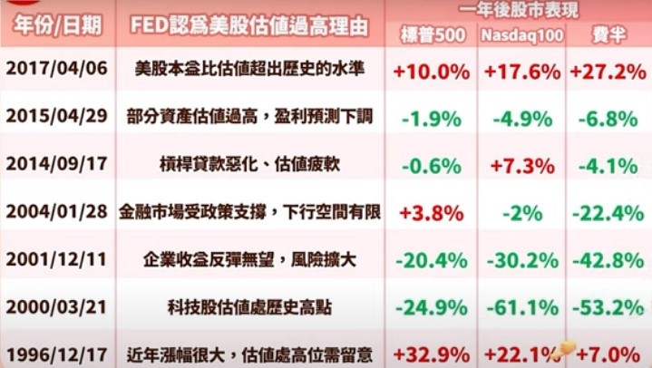 Fed歷年發言對股市衝擊。   圖: 擷取自節目股市福利社、分析師林鈺凱