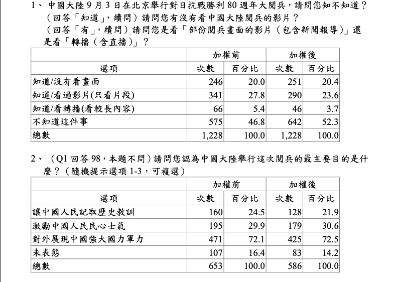 民主文教基金會今日公布民調，有半數國人不知道中國九三閱兵的事情。   圖：民主文教基金會提供