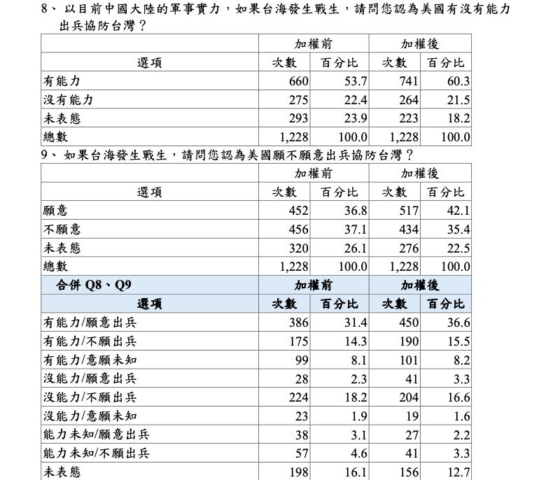 民主文教基金會今日公布民調顯示，有六成（60.3%）認為美國「有能力」出兵協防台灣，但僅42.1%相信美國「願意」這麼做。   圖：民主文教基金會提供