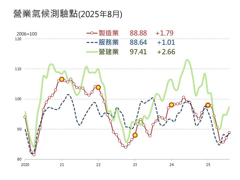 2025年8月營業氣候測驗點。   圖：台經院／提供