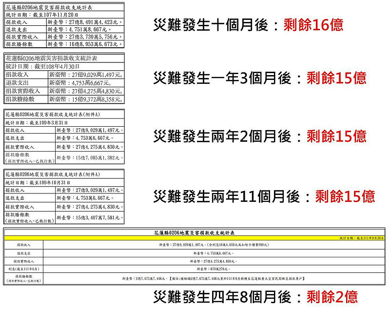 四叉貓曝光2018年花蓮地震捐款收支統計表，「忽然之間，只用一年多就花光了？」。   圖：取自四叉貓臉書