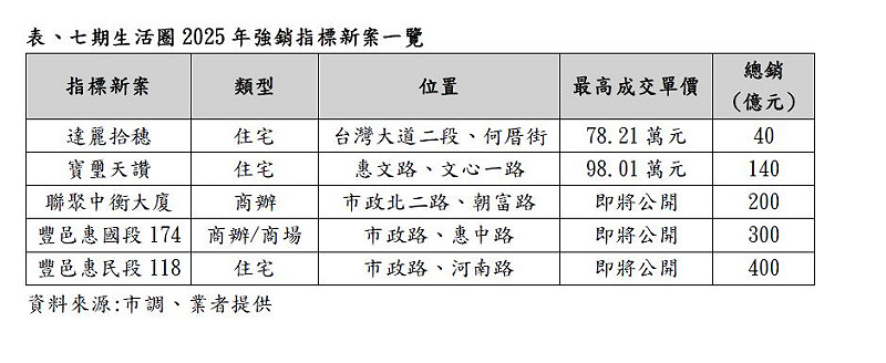 七期生活圈2025年強銷指標新案一覽。   圖：各業者提供
