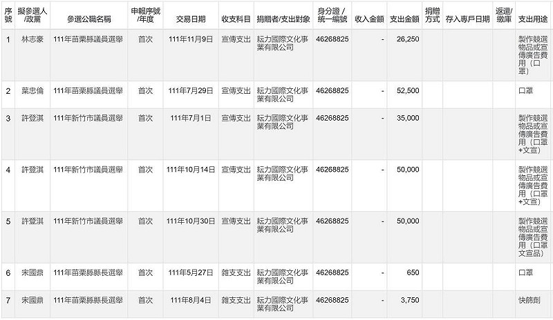 「耘力國際」則疑似是公關行銷公司，曾承接幾個規模不大的選舉案。   圖：翻攝自 四叉貓（劉宇） FB