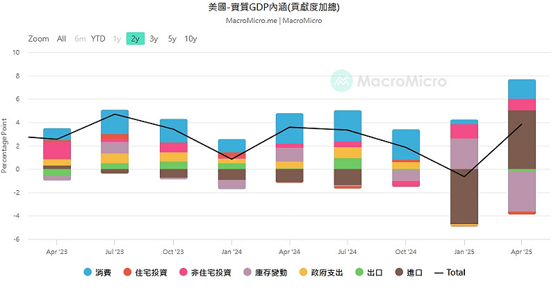 圖一美國實質GDP貢獻度加總。   圖: 擷取自財經M平方macromicro.me