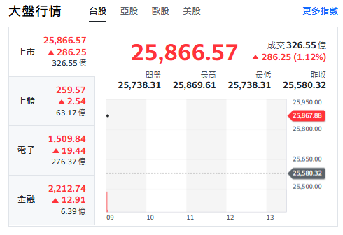 台股今天(30日)開紅漲逾280點，最高來到25869點，上櫃、電子與金融類股揚升。   圖: 擷取自yahoo台股走勢圖