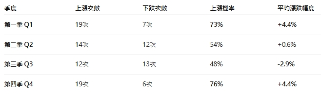 台股自2000年以來的季度漲跌表現。   圖: 蘇元和/製表、資料來源: 分析師張貽程