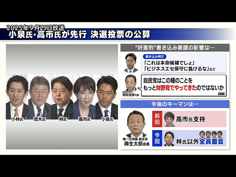  媒體大抵預測會是小泉跟高市進入第二輪投票，屆時麻生太郎支持會是高市起死回生關鍵，但第二輪麻生未必全派支持高市。 圖：攝自TBS官網 
