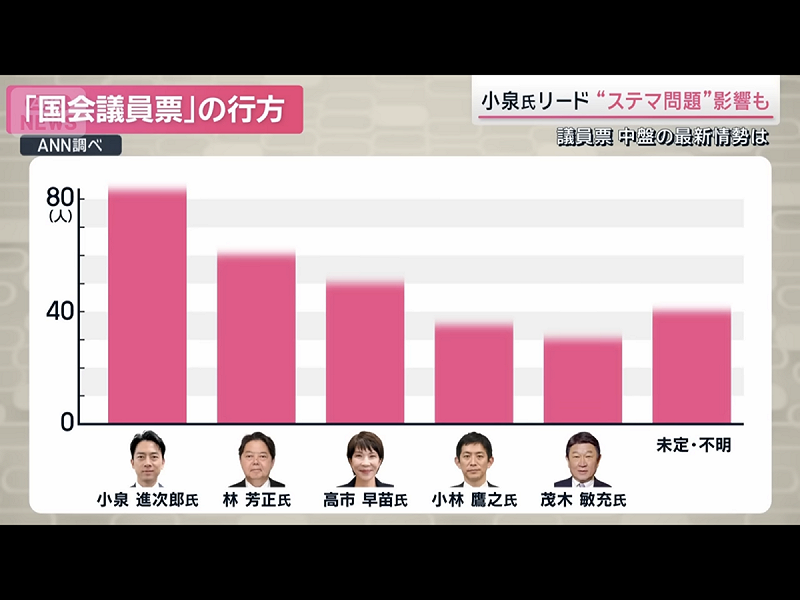  朝日電視及各媒體調查顯示國會議員票將有70多票投給小泉，高市在國會議員間很沒人緣只有30幾票，輸給第二名的林芳正甚多。 圖：攝自朝日電視 