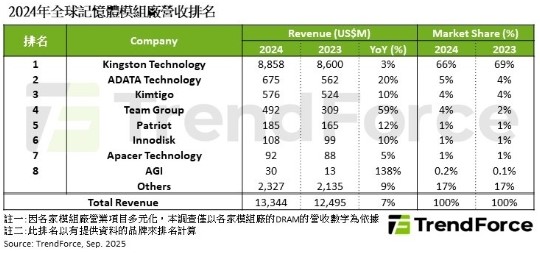 如圖小標   圖: TrendForce/提供