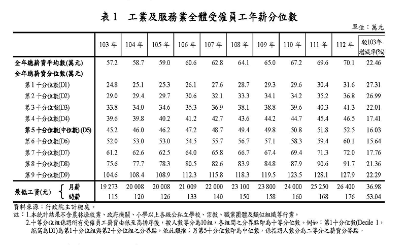 台灣全體受薪者近十年薪資成長情形   圖：主計總處