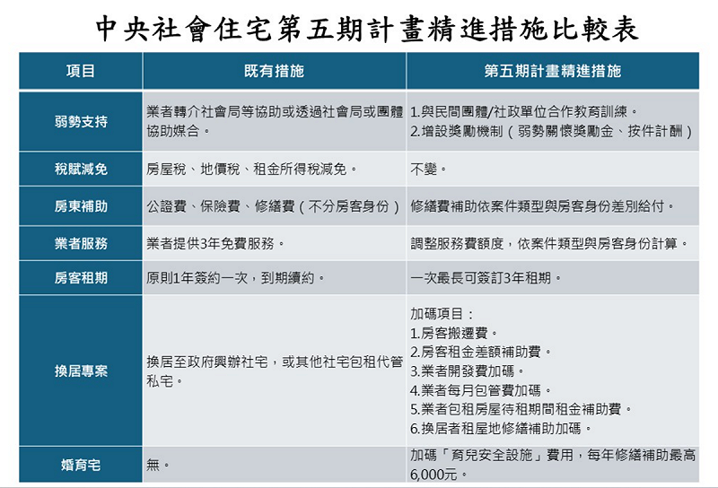 「中央社會住宅包租代管第五期計畫」精進措施比較表。   表：國家住都中心提供