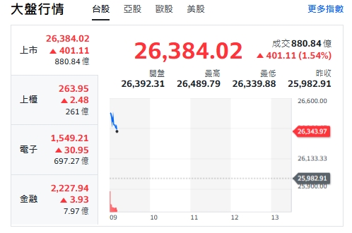 台股今天(2日)開紅漲逾400點，最高來到26489點。   圖: 擷取自yahoo台股走勢圖
