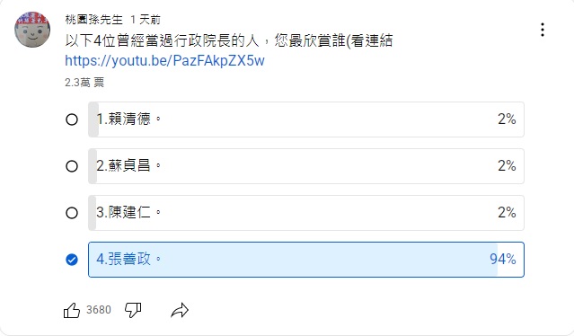 YouTuber 「桃園孫先生」舉辦網路投票，列出賴清德、蘇貞昌、陳建仁與張善政四位前任行政院長供觀眾選擇，張善政以 94% 的支持度大幅領先其他候選人。   圖：翻攝自 桃園孫先生 YouTube 頻道