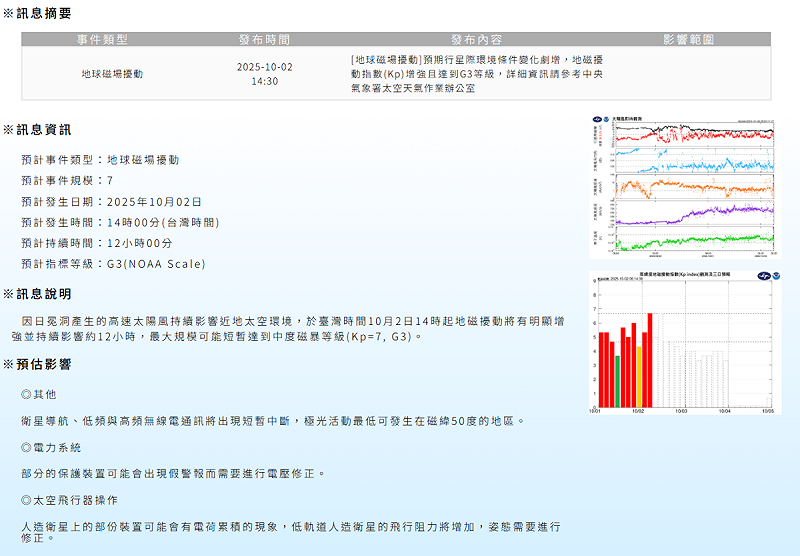 中央氣象署今(2)天下午2時40分發布太空天氣警示訊息，地磁擾動指數將增強，持續影響約12小時。   圖：取自氣象署太空天氣作業辦公室