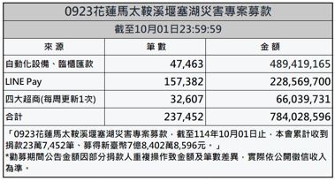 截至10月1日，衛福部賑災基金會已收到7億8402萬8596元善款。   圖：衛福部賑災基金會提供