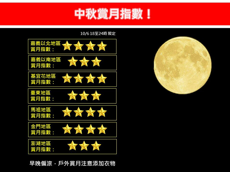 氣象粉專「林老師氣象站」指出，中秋連假整體來看，天氣穩定晴朗，且環境水氣都被麥德姆颱風帶走，因此假期愈到後期，賞月指數越高，尤其嘉義以北、基宜花、金馬地區最清楚。   圖：取自林老師氣象站