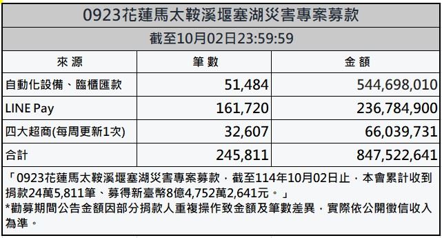 賑災基金會指出，截至10月2日已經累計收到超過8億4752萬2641元。   圖：取自賑災基金會