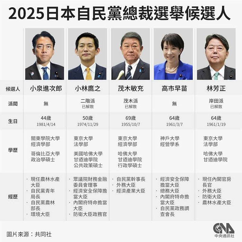 2025日本自民黨總裁選舉候選人。   （中央社製圖）