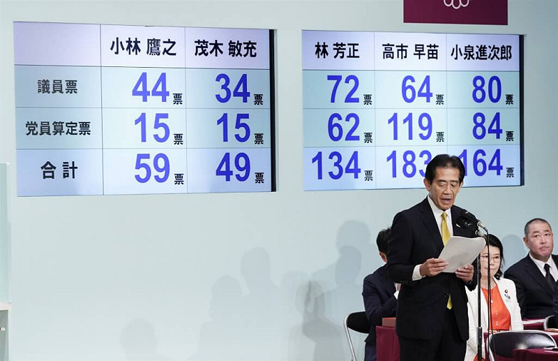 日本自民黨總裁選舉4日登場，高市早苗在第一輪投票拿下最高票，小泉進次郎獲第二高票。（共同社）   