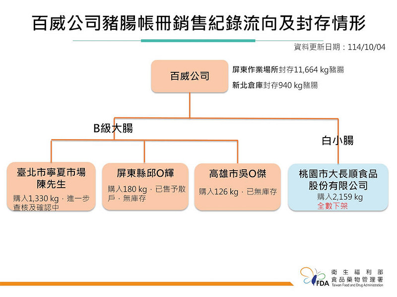屏東百威公司黑心豬腸銷售紀錄流向及封存情形。（食藥署提供）   