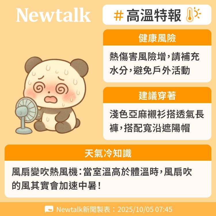 風扇變吹熱風機：當室溫高於體溫時，風扇吹的風其實會加速中暑！ 圖：Newtalk製表   