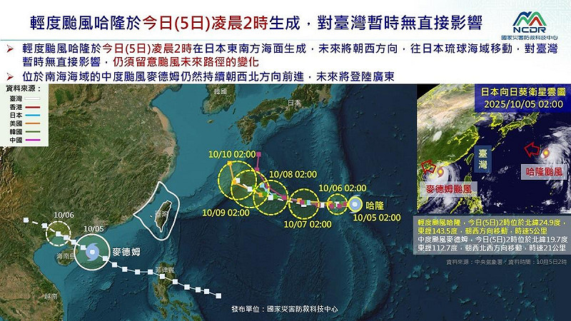 天氣風險表示，哈隆颱風生成後將北轉往日本，對台威脅低，但週二起東北風增強北台轉雨降溫。   圖：國家災害防救科技中心／提供