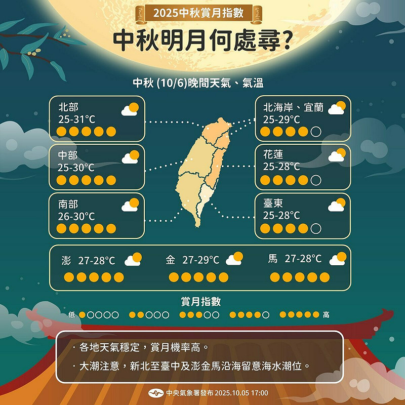 氣象署預測中秋夜全台天氣穩定、賞月機率高，僅中南部及山區午後有雷陣雨。   圖：氣象署／提供