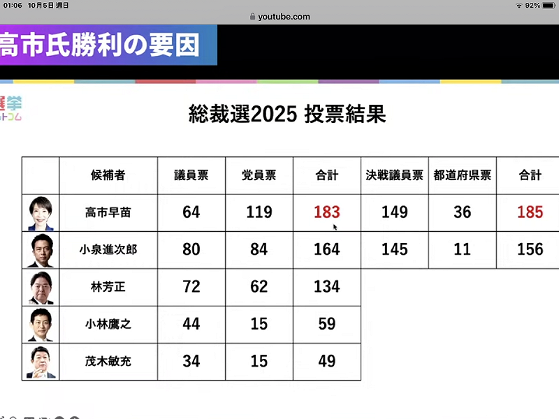  自民黨總裁選舉結果，顯示小林鷹之等在第一輪議員票超出預期很多，而小泉在第一輪及第二輪的議員票都比評估的少很多，麻生借票策略成功。 圖：攝自選舉COM網站 