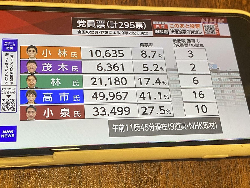  NHK等各台在4日12點新聞就播出高市早苗在黨員票超壓勝的消息，加上麻生呼籲尊重黨員投票結果，因此大大影響了國會議員票去向。 圖：攝自NHK 