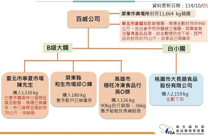 食藥署公布最新黑心豬腸流向圖。   圖：食藥署/提供