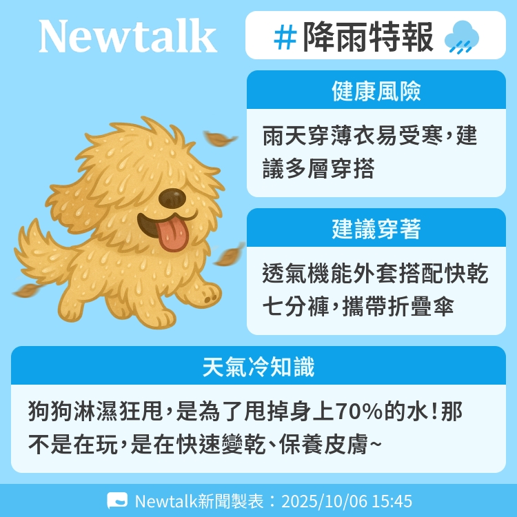 狗狗淋濕狂甩，是為了甩掉身上70%的水！那不是在玩，是在快速變乾、保養皮膚~ 圖：Newtalk製表   