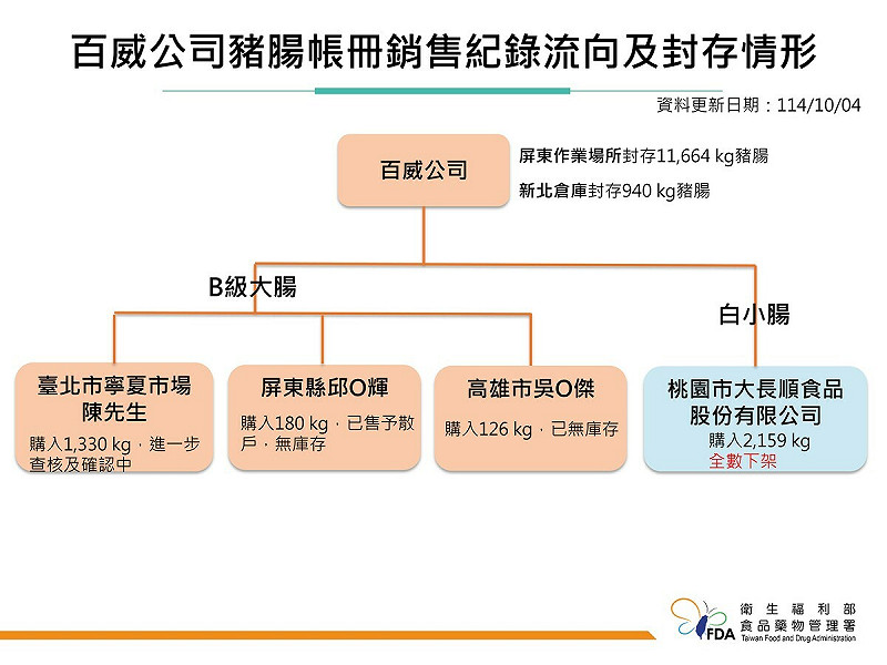 百威食品違法用工業雙氧水洗豬腸，約2千公斤流入全台夜市，衛福部封存待銷毀。   圖：食藥署／提供