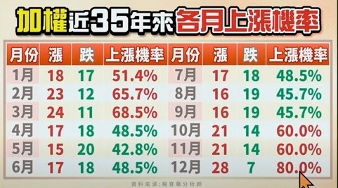 圖一大盤近35年各月上漲機率。   圖: 擷取自分析師楊育華節目