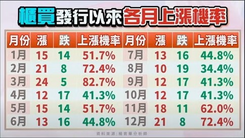 圖二櫃買發行以來各月上漲機率。   圖: 擷取自分析師楊育華節目