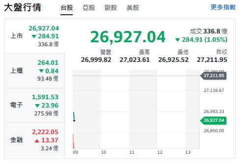 台股今天(8日)開黑跌逾280點，最低來到26925點，上櫃、電子下挫。   圖: 擷取自yahoo台股走勢圖