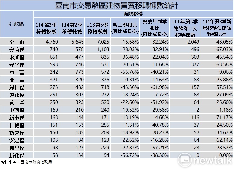 臺南市不動產交易114年第3季土地與建物買賣移轉統計資料出爐，本季建物買賣棟數為4,760棟，較上季減少15.68%，與去年第3季相比衰退32.24%。   圖：台南市政府提供