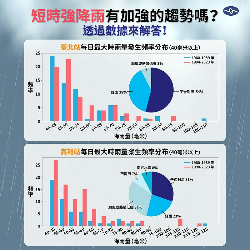 自1960年起,氣象署台北測站和高雄測站測得「年最大時雨量」皆明顯增加。 圖:翻攝自中央氣象署臉書