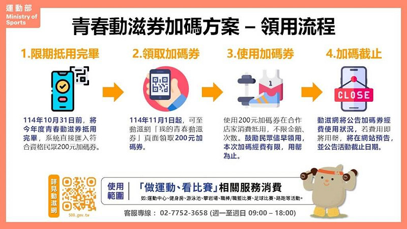 運動部為鼓勵16到22歲青年養成運動消費習慣推出加碼方案，只要在10月底前將青春動滋券使用完畢，就可另外獲得新台幣200元加碼券。（圖取自運動部網頁sports.gov.tw）   