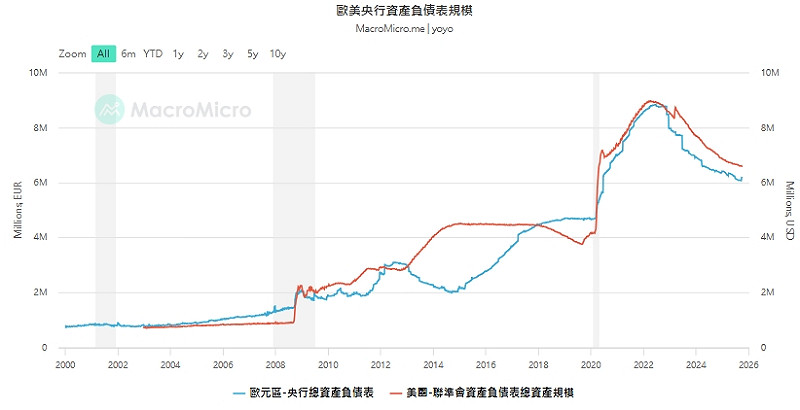 圖一如圖小標 圖: 擷取自財經M平方macromicro.me