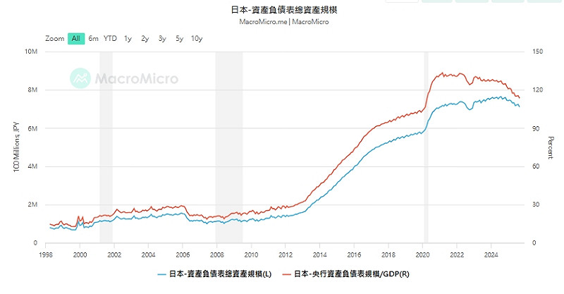 圖二如圖小標 圖: 擷取自財經M平方macromicro.me