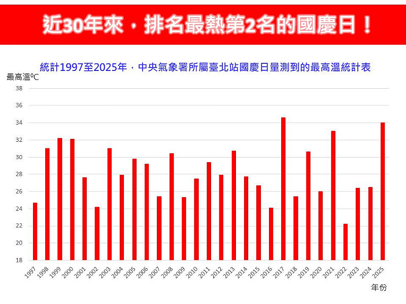 今年是近30年來，排名第2熱的國慶，僅次於2017年國慶日的攝氏34.6度。   圖：取自林老師氣象站