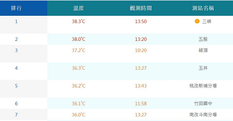 根據氣象署資料,昨天國慶日全台還是高溫炎熱,其中有有3個測站飆破37度高溫,分別為新北三峽38.3度、新北五股38度和台南崎頂37.2度。 圖:取自氣象署