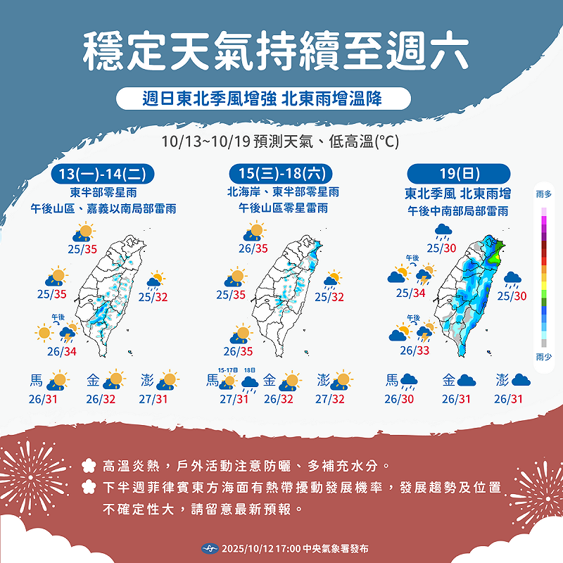 氣象署預測全台晴熱至週六，高溫逾30度，週日東北季風增強，北東轉雨降溫，籲防曬多補水。   圖：氣象署／提供