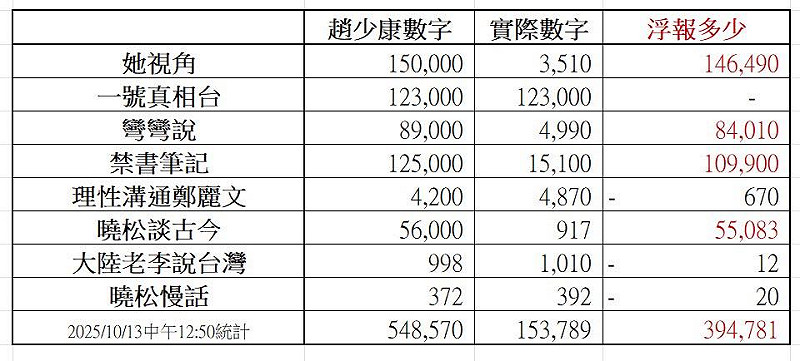 趙少康曝光中國境外網軍「網攻郝龍斌」統計表，前立委蔡正元也PO出一網友查核數據，質疑「浮報統計數字」。   圖：翻攝「臉書」蔡正元粉絲專頁
