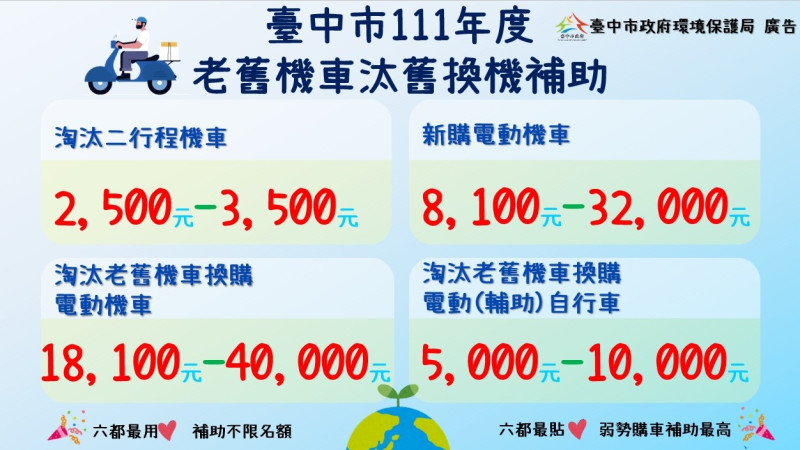 臺中市111年持續辦理老舊機車汰換補助，中低收入戶補助金額六都最高。圖：臺中市政府環境保護局 提供   