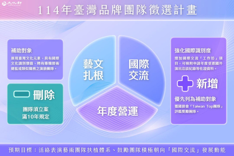 14年臺灣品牌團隊徵選計畫刪除團隊應立案滿10年規定，並整合與放寬國際交流計畫形式，自即日起開始受理線上申請。   圖/文化部提供